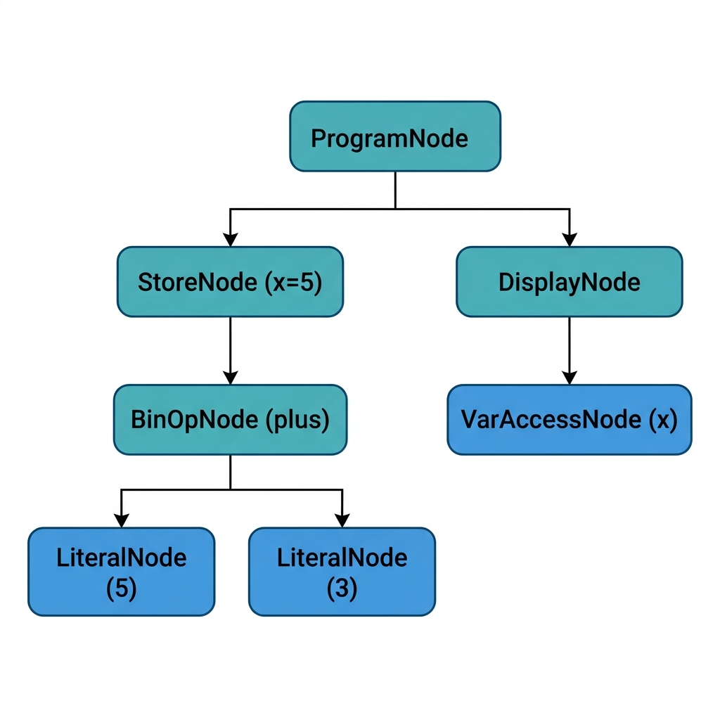 AST Example Diagram