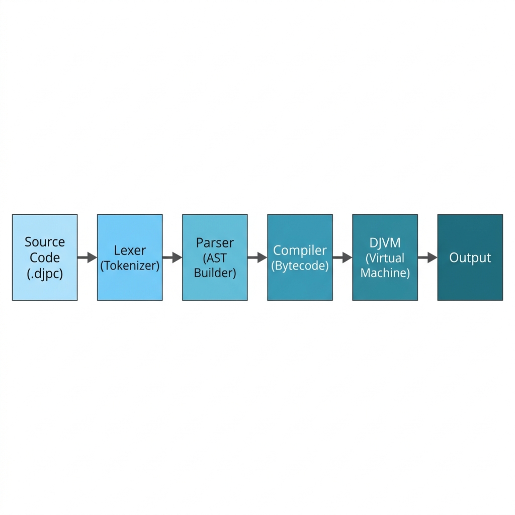 DJPROCODE Compiler Pipeline Structure